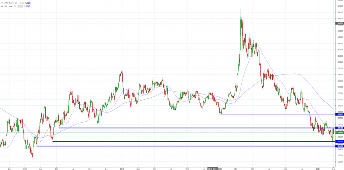 Notowania USD/CAD, interwał: D1, źródło: TMS Brokers