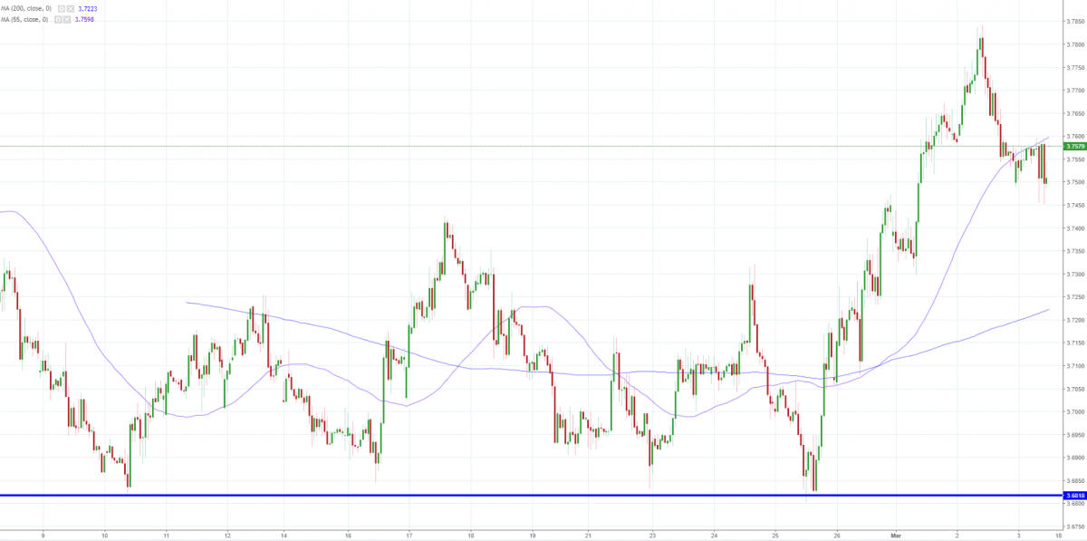 Notowania USDPLN, interwał: H1, źródło: TMS Brokers