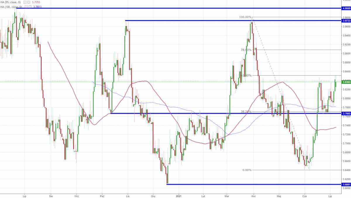 Notowania instrumentu USD/PLN, interwał: D1, źródło: TMS Brokers