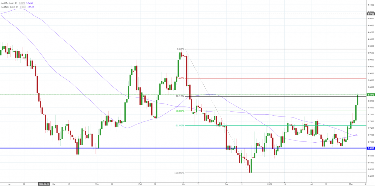 Notowania USD/PLN, interwał: D1, źródło: TMS Brokers