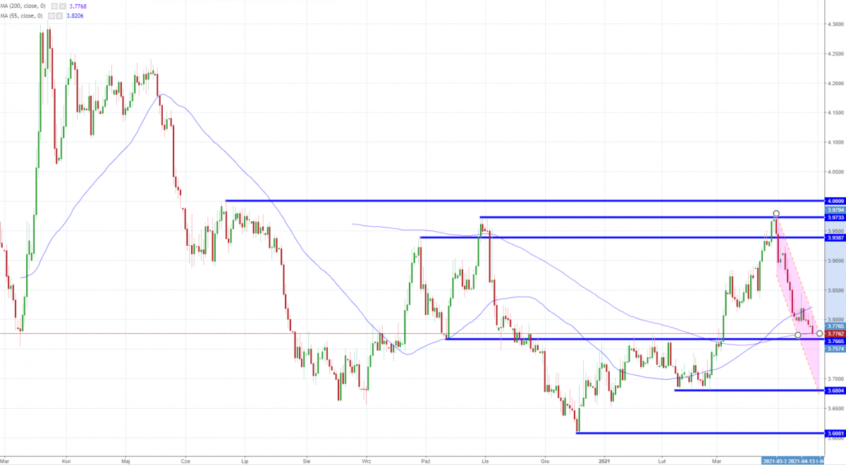 Notowania USD/PLN, interwał: D1, źródło: TMS Brokers