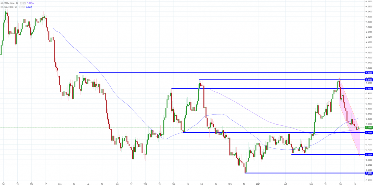 Notowania USD/PLN, interwał: D1, źródło: TMS Brokers