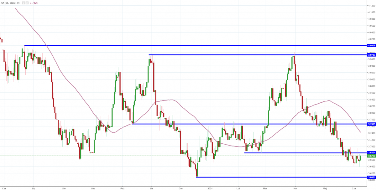 Notowania instrumentu USD/PLN, interwał: D1, źródło: TMS Brokers