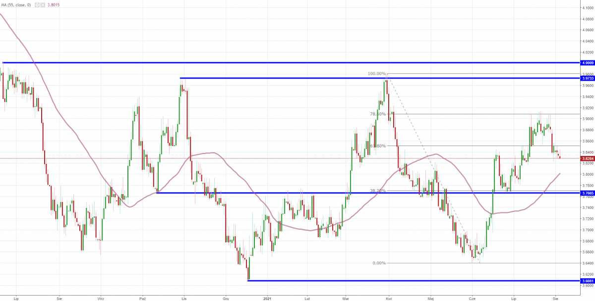 Notowania instrumentu USD/PLN, interwał: D1, źródło: TMS Brokers