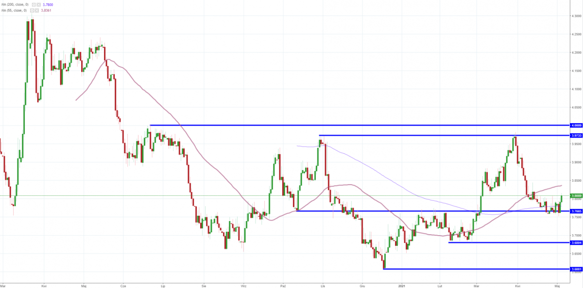 Notowania USD/PLN, interwał: D1, źródło: TMS Brokers