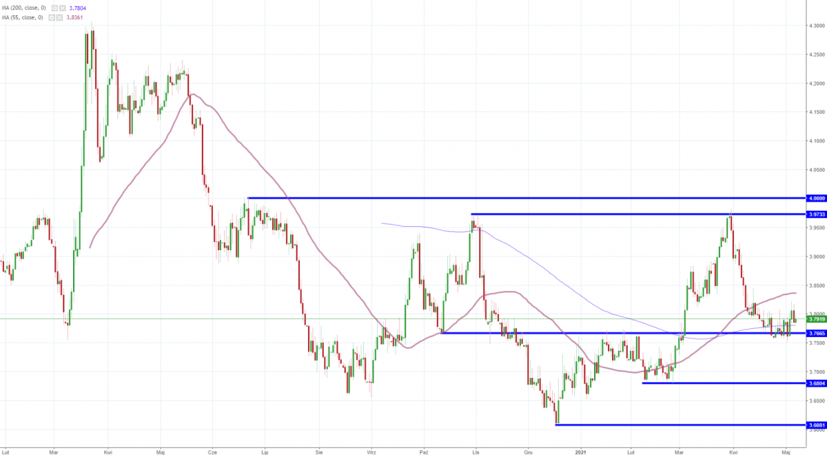 Notowania USD/PLN, interwał: D1, źródło: TMS Brokers