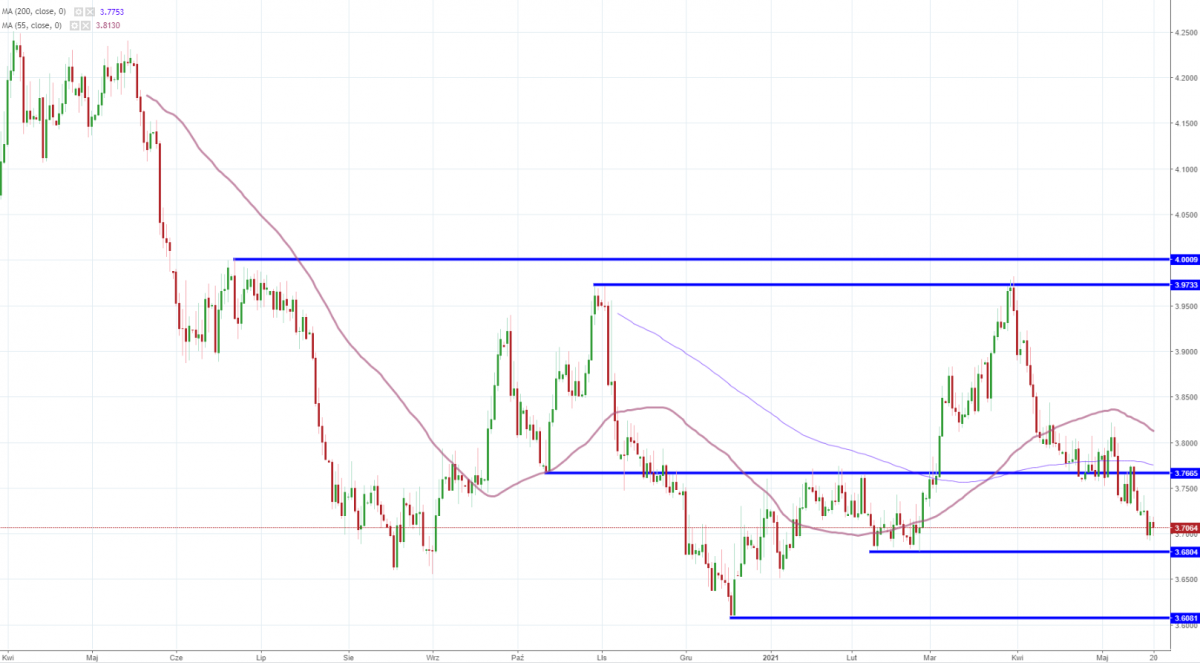 Notowania instrumentu USD/PLN, interwał: D1, źródło: TMS Brokers