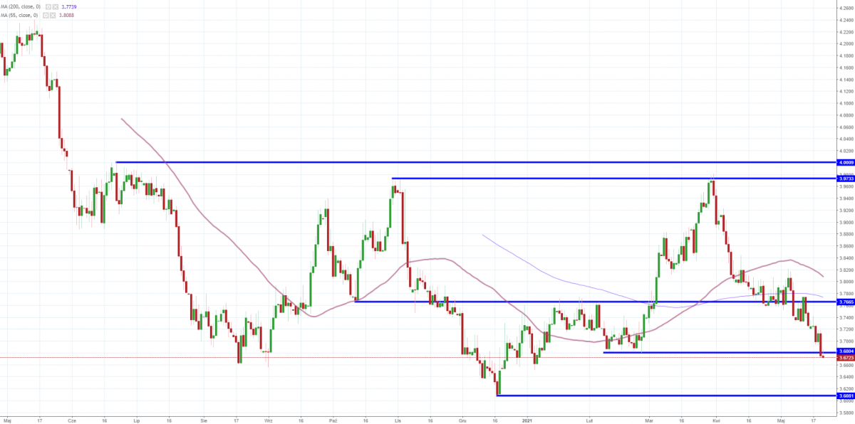 Notowania instrumentu USD/PLN, interwał: D1, źródło: TMS Brokers