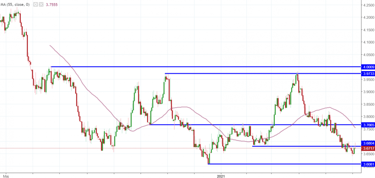 Notowania instrumentu USD/PLN, interwał: D1, źródło: TMS Brokers