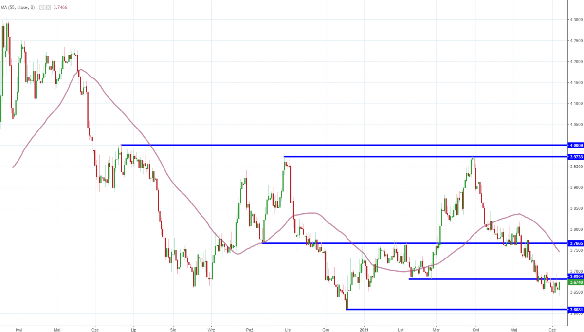 Notowania instrumentu USD/PLN, interwał: D1, źródło: TMS Brokers