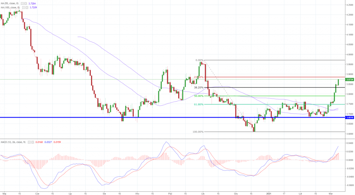 Notowania USD/PLN, interwał: D1, źródło: TMS Brokers