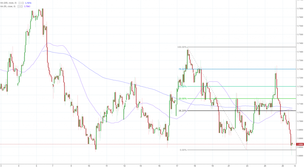 Notowania USD/PLN, interwał: H1, źródło: TMS Brokers