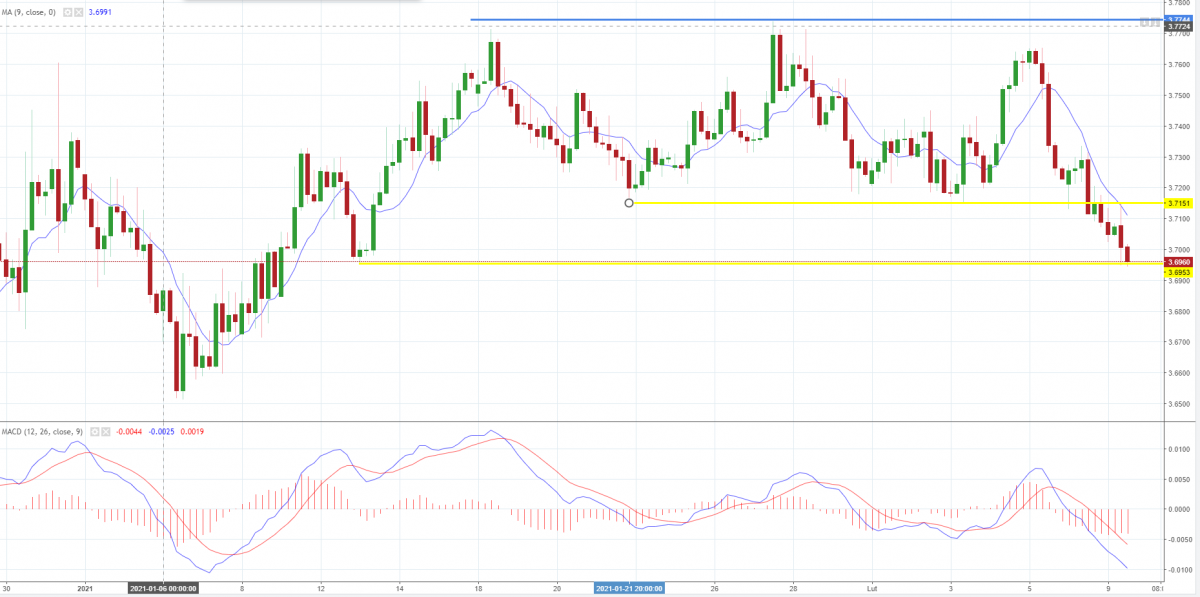 Notowania USD/PLN, interwał: H4, źródło: TMS Brokers