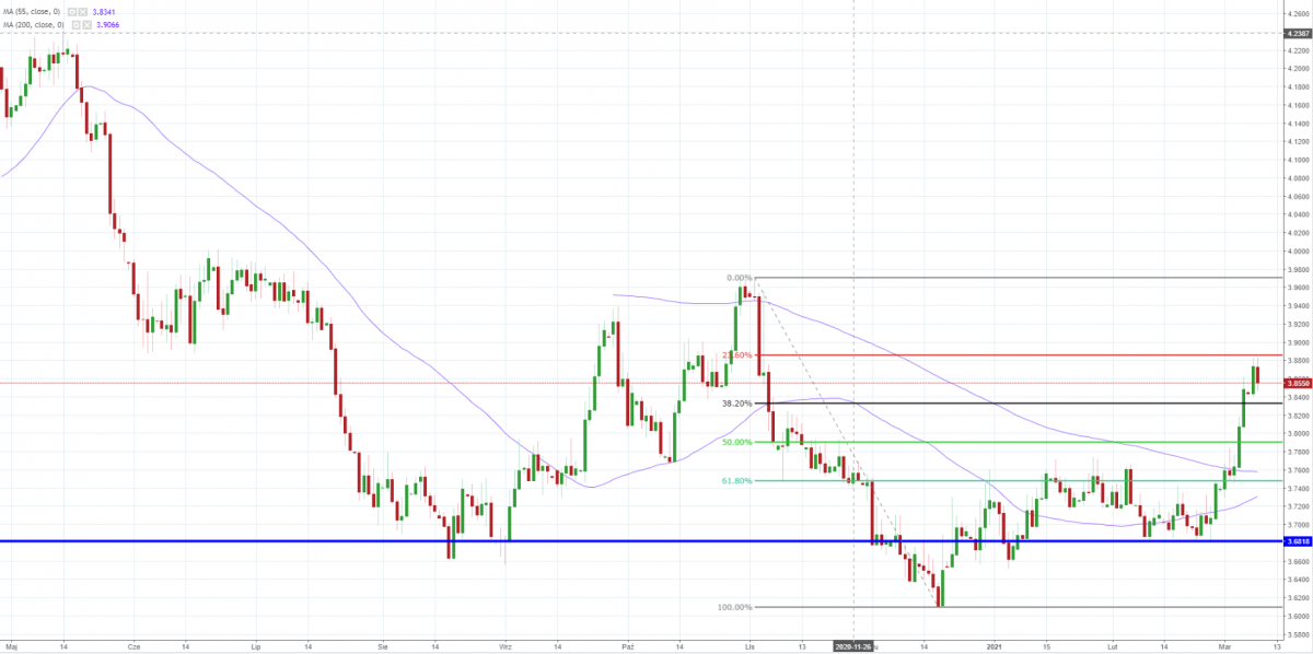 Notowania USD/PLN, interwał: D1, źródło: TMS Brokers