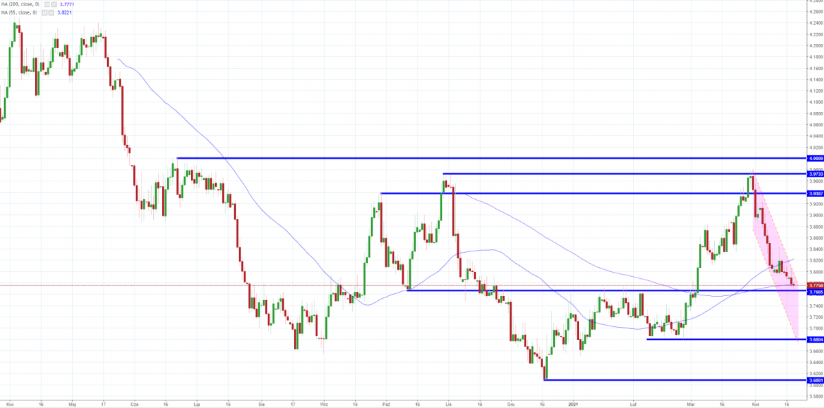 Notowania USD/PLN, interwał: D1, źródło: TMS Brokers