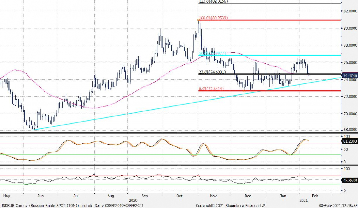 Notowania USD/RUB, źródło: Bloomberg