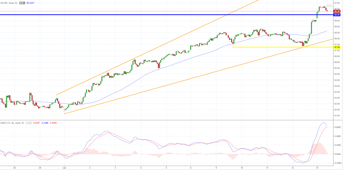 Notowania instrumentu OILWTI, interwał: H1, źródło: TMS Brokers