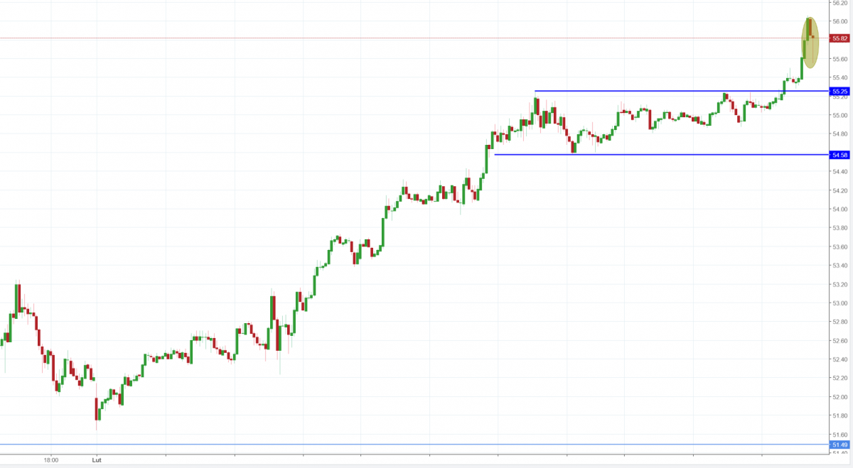 Notowania OILWTI, interwał: M15, źródło: TMS Brokers