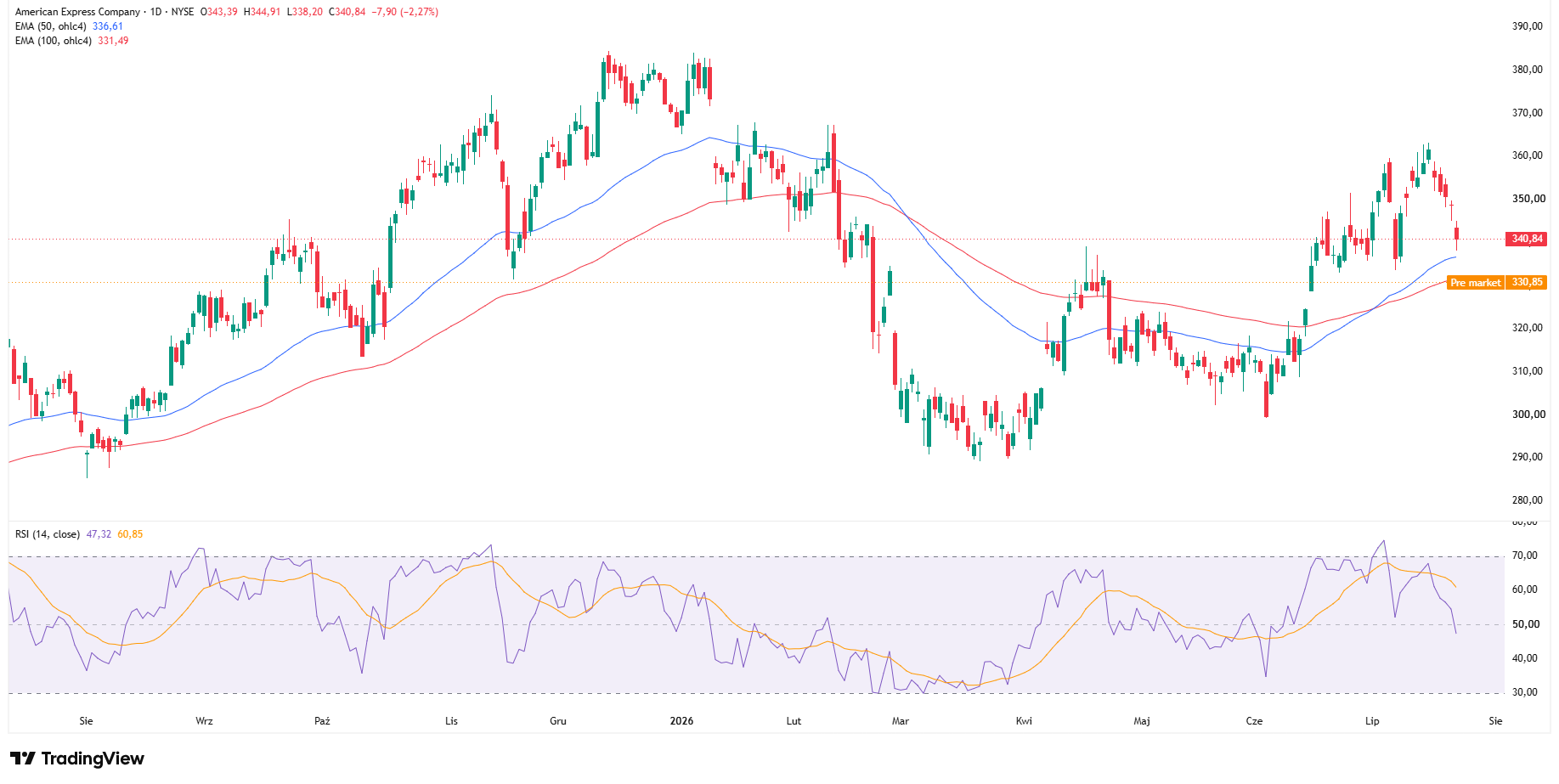 Wykres dzienny akcji AXP, źródło: TradingView