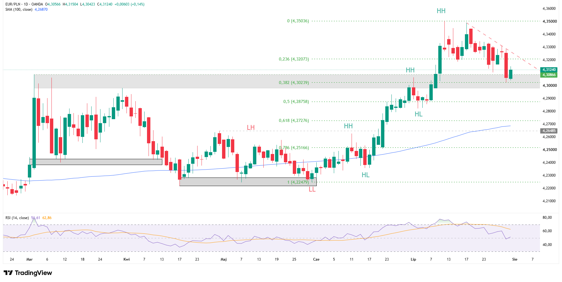 Wykres dzienny EURPLN, źródło: TradingView