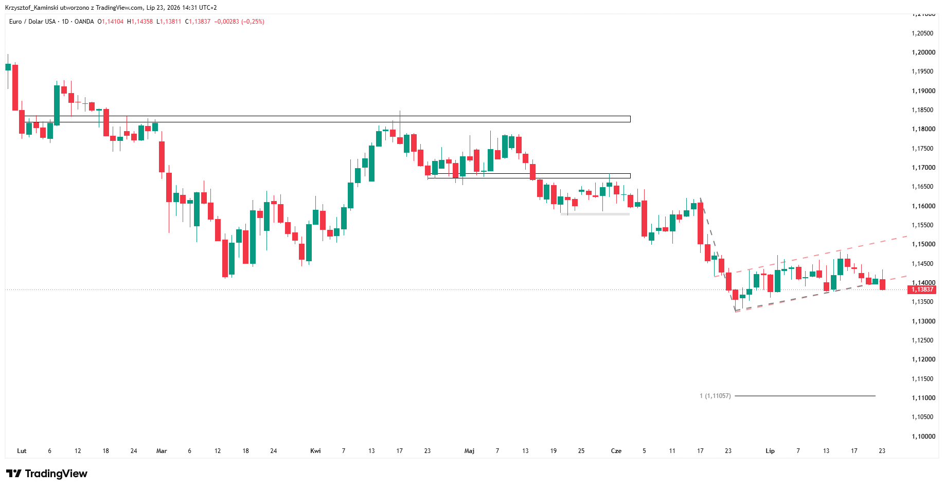 Wykres dzienny EURUSD, źródło: TradingView