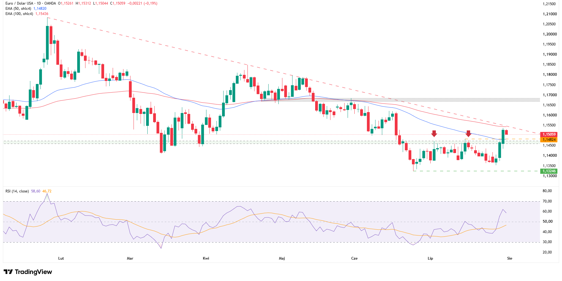 Wykres dzienny EURUSD, źródło: TradingView