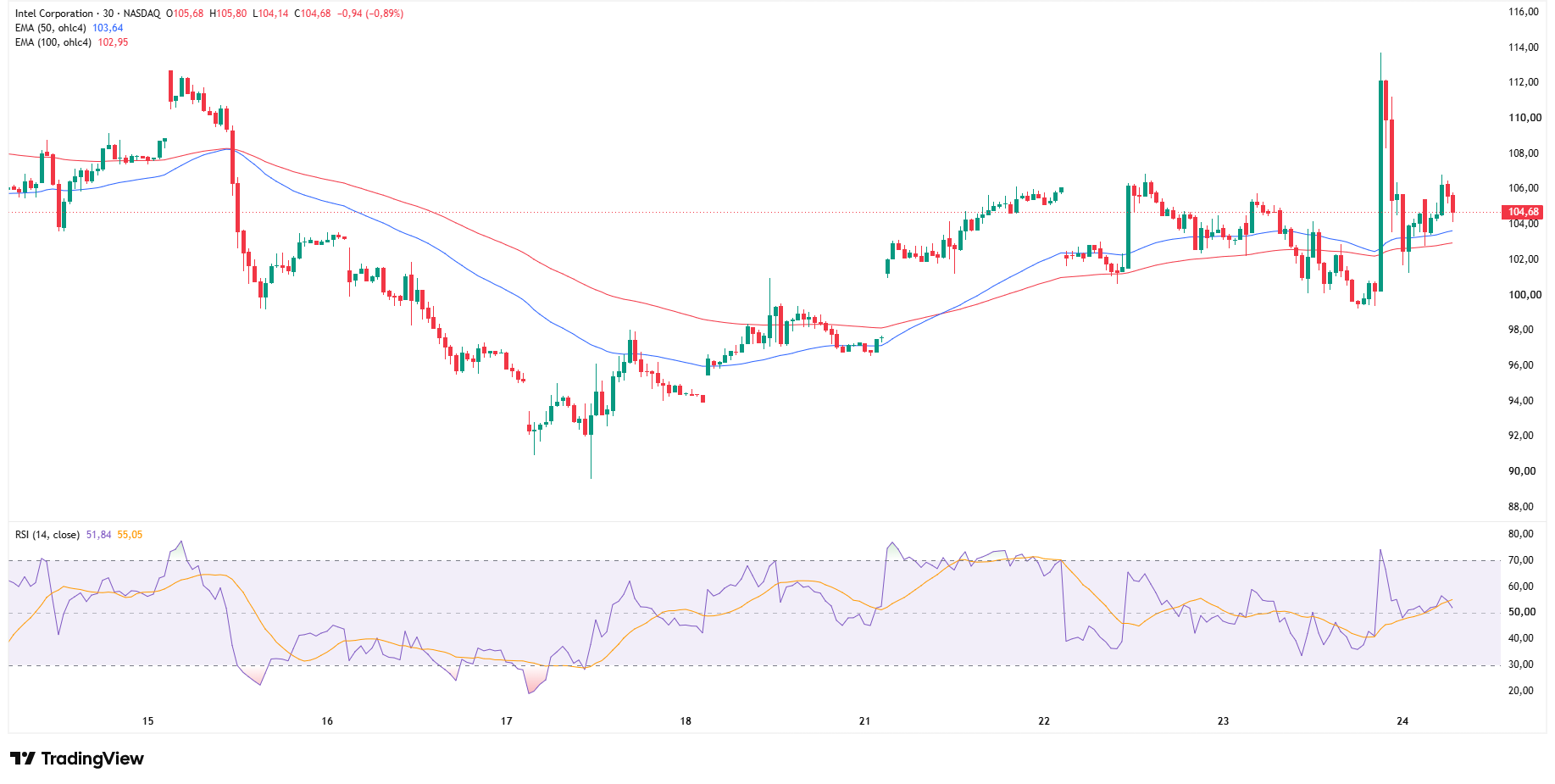 Wykres 30-minutowy INTC, źródło: TradingView