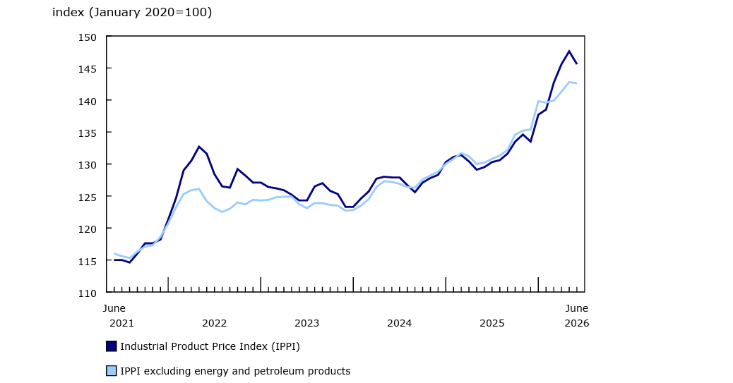 Wykres IPPI, StatsCanada