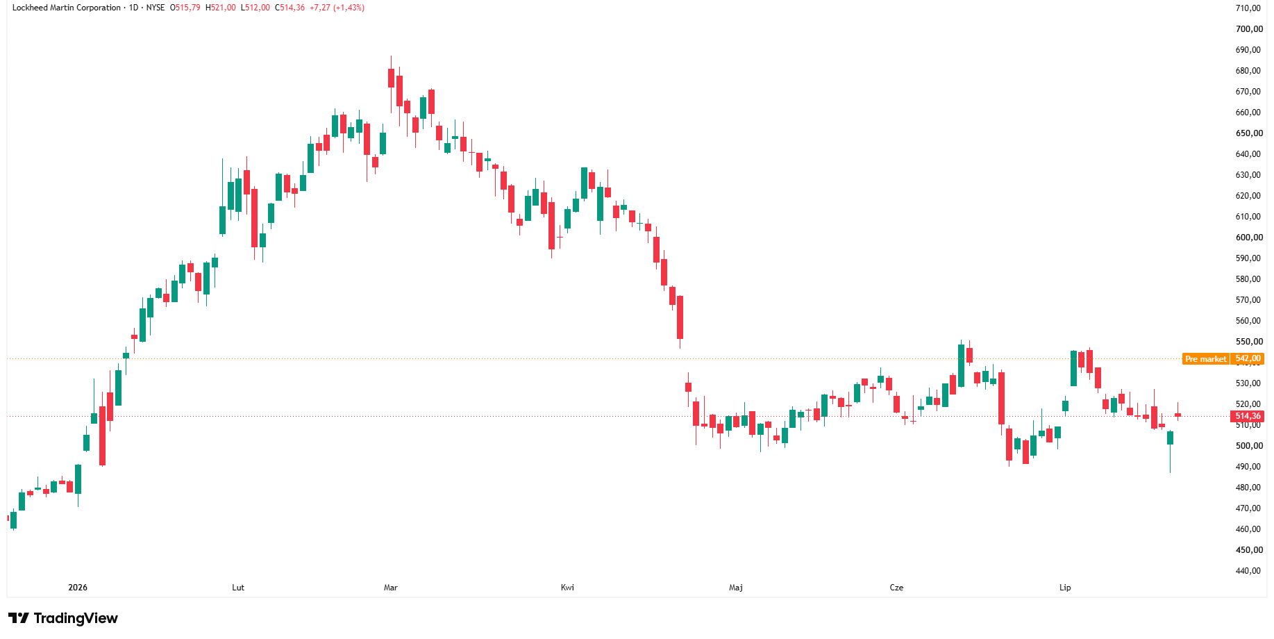 Wykres dzienny akcji LMT, źródło: TradingView