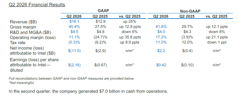 wyniki finansowe Intel (Q2 FY 2026)