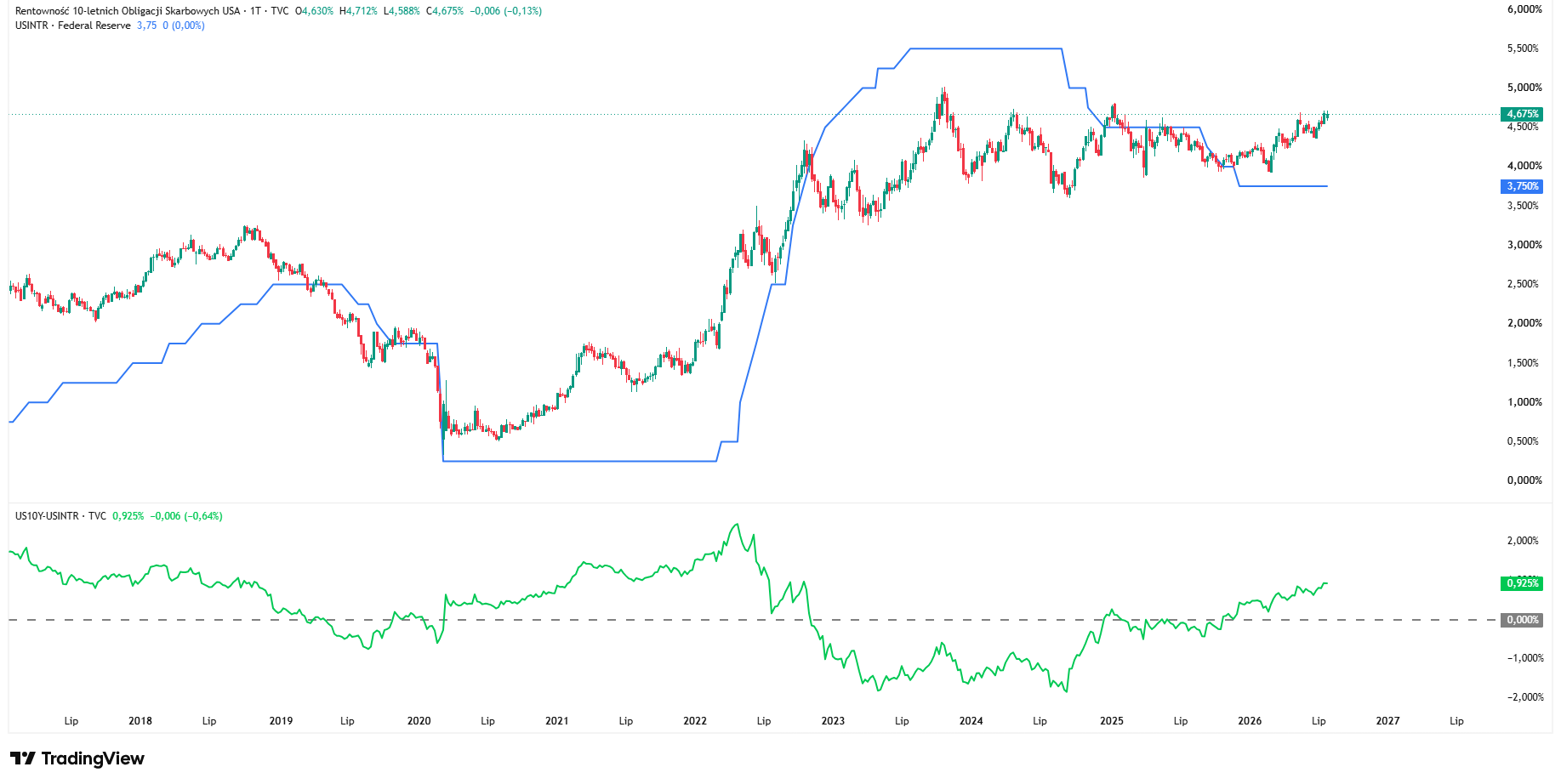 Wykres tygodniowy rentowności 10-letnich obligacji USA na tle poziomu stóp procentowych, źródło: TradingView