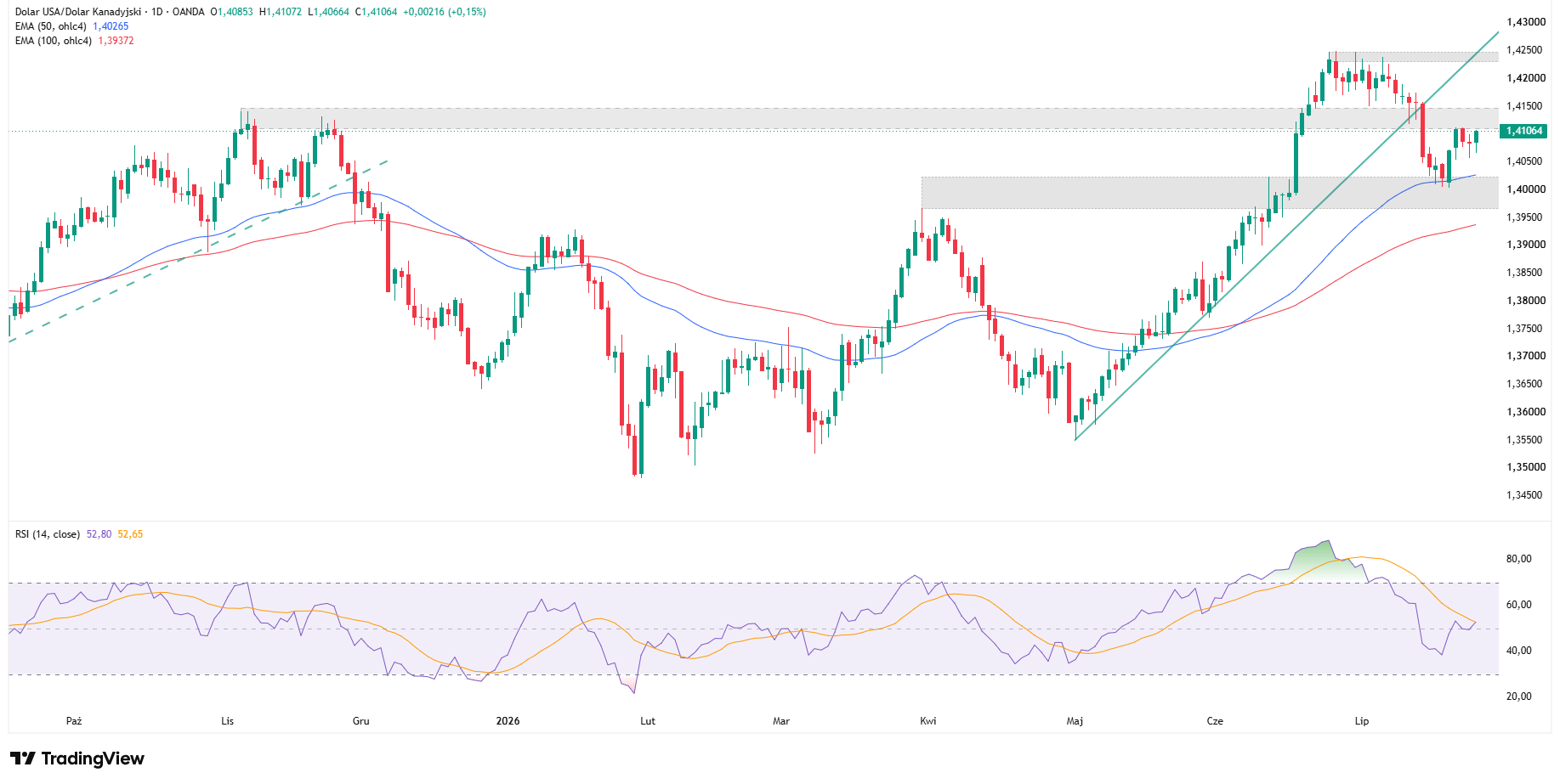 Wykres dzienny USDCAD