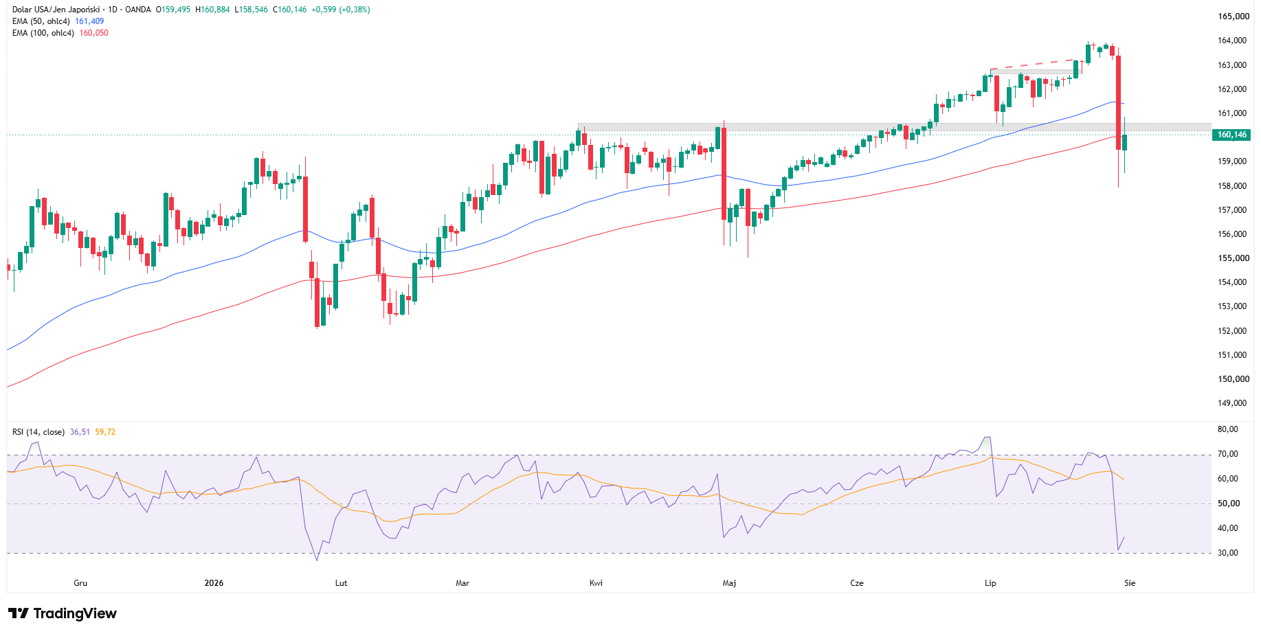 wykres D1 USDJPY