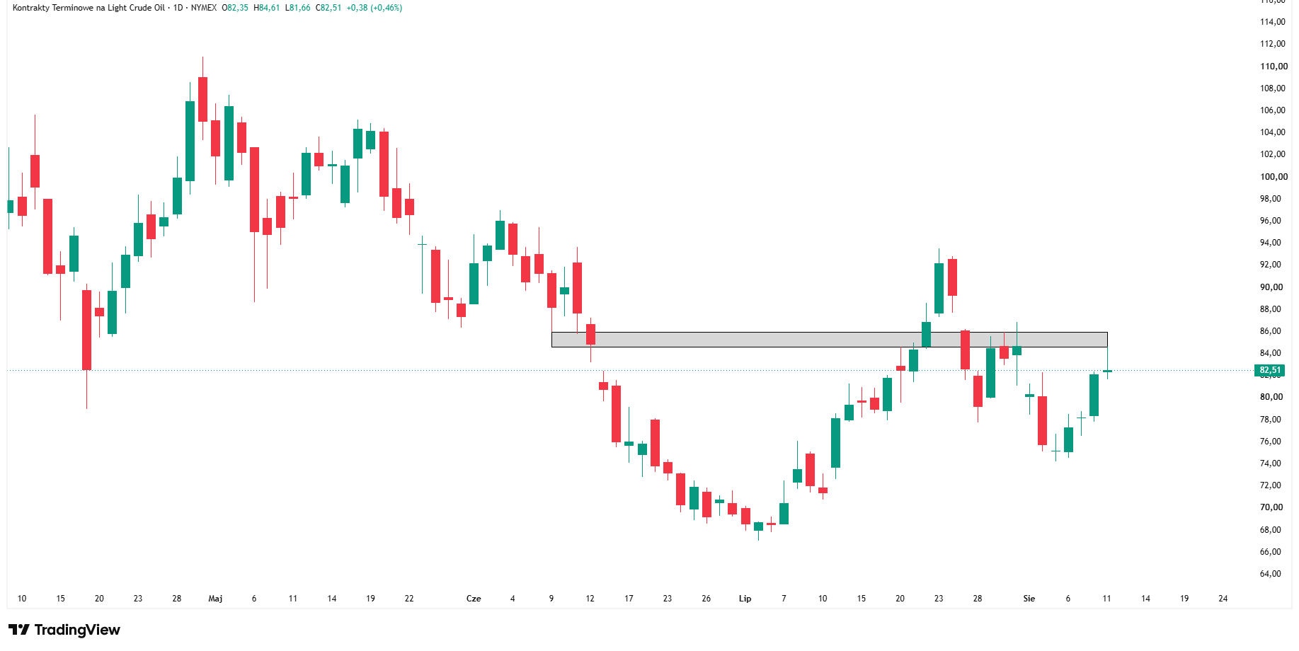 Wykres dzienny kontraktów futures na ropę WTI, źródło: TradingView