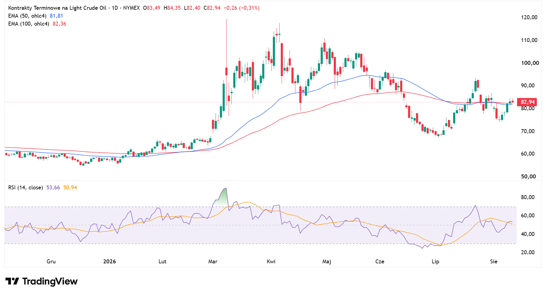 Wykres dzienny ropy WTI, źródło: TradingView