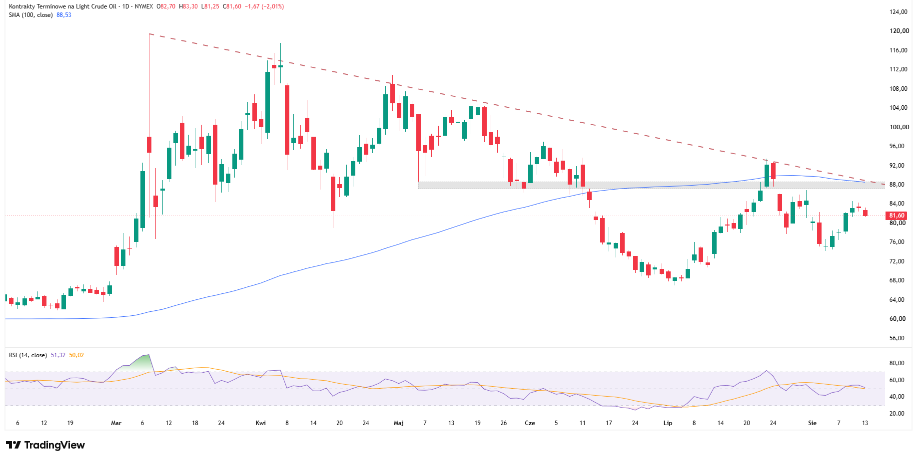 Wykres dzienny ropy WTI, źródło: TradingView