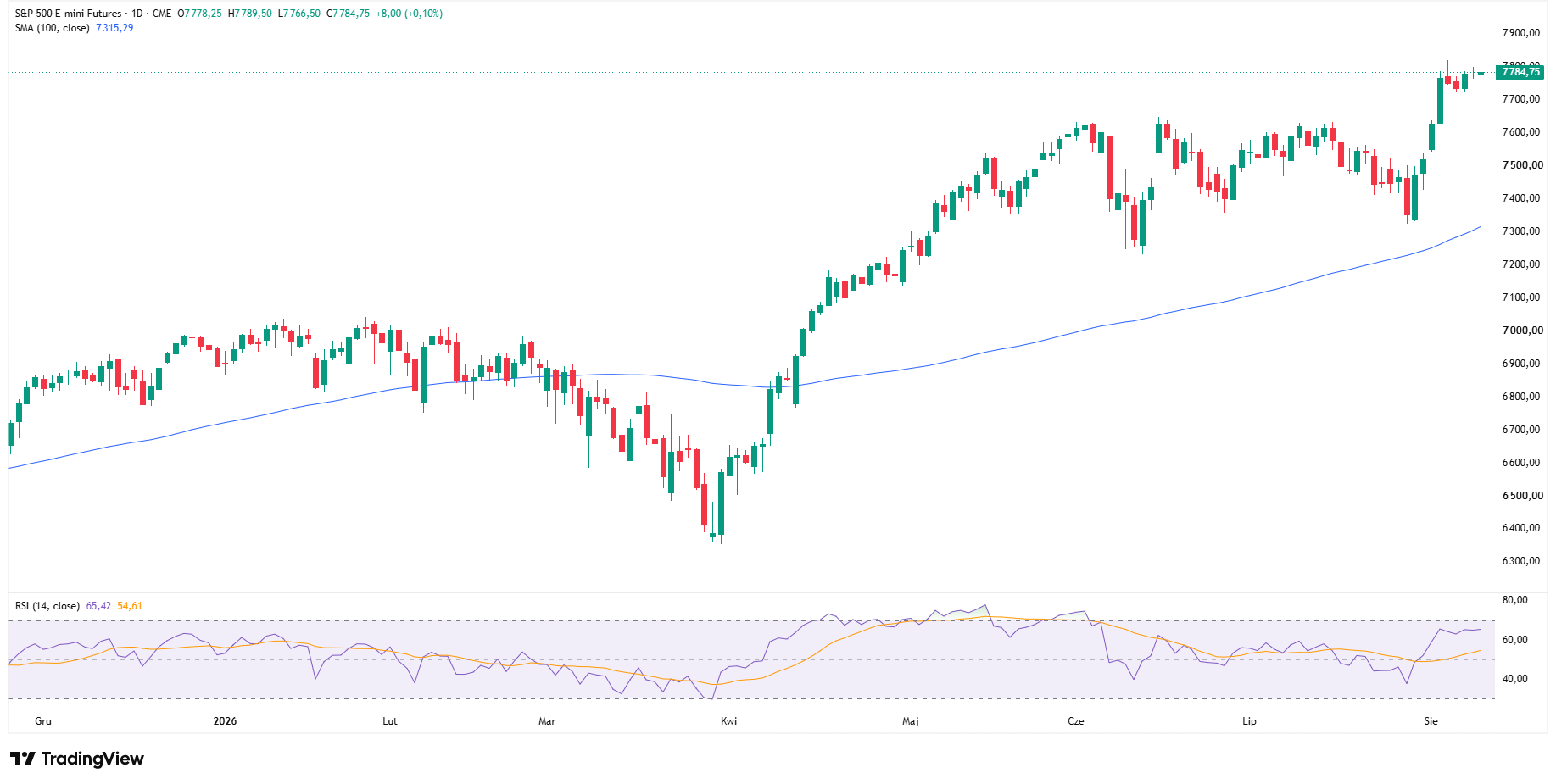 Wykres dzienny SP500, źródło: TradingView