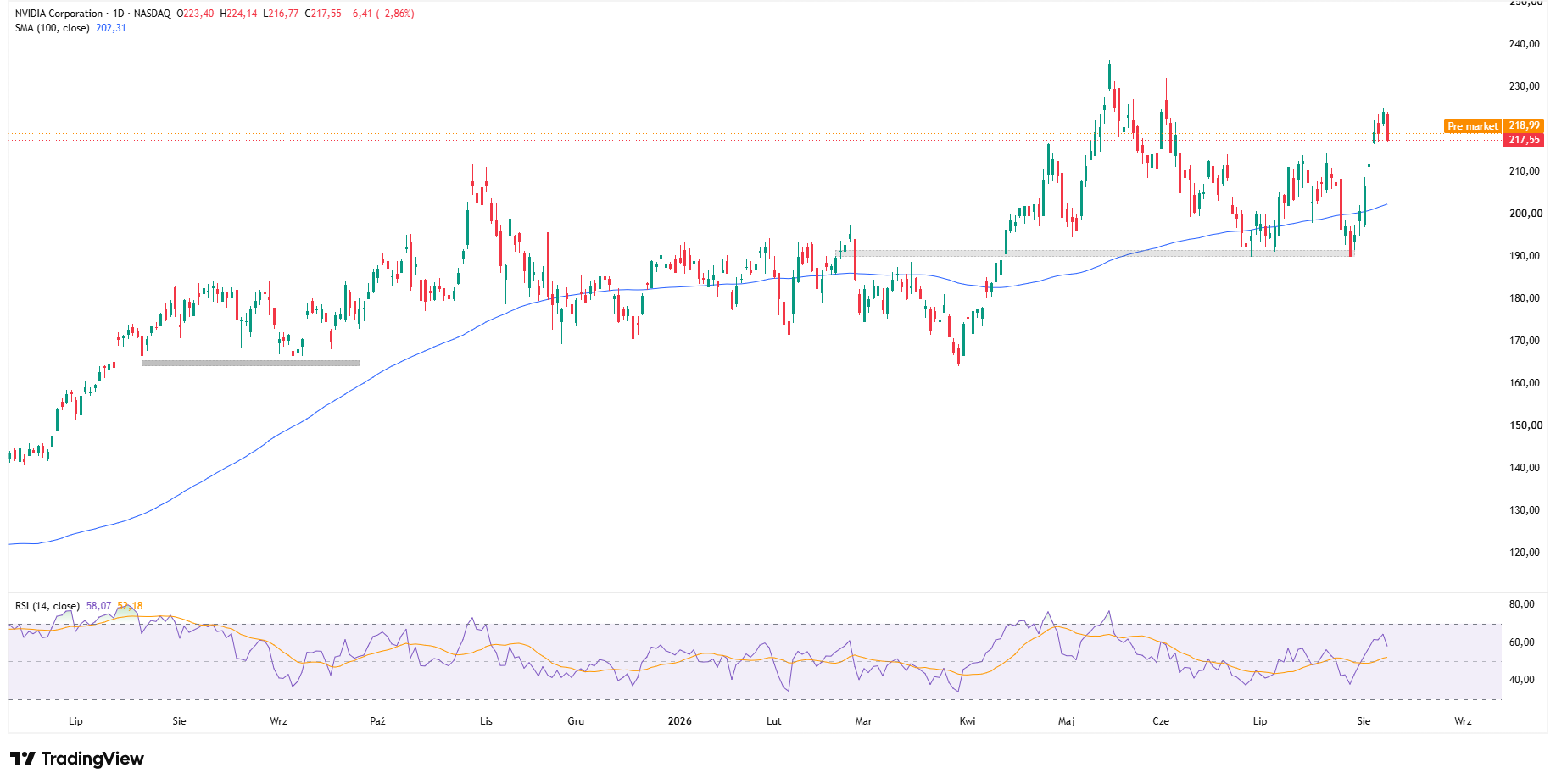 Wykres dzienny akcji NVDA, źródło: TradingView