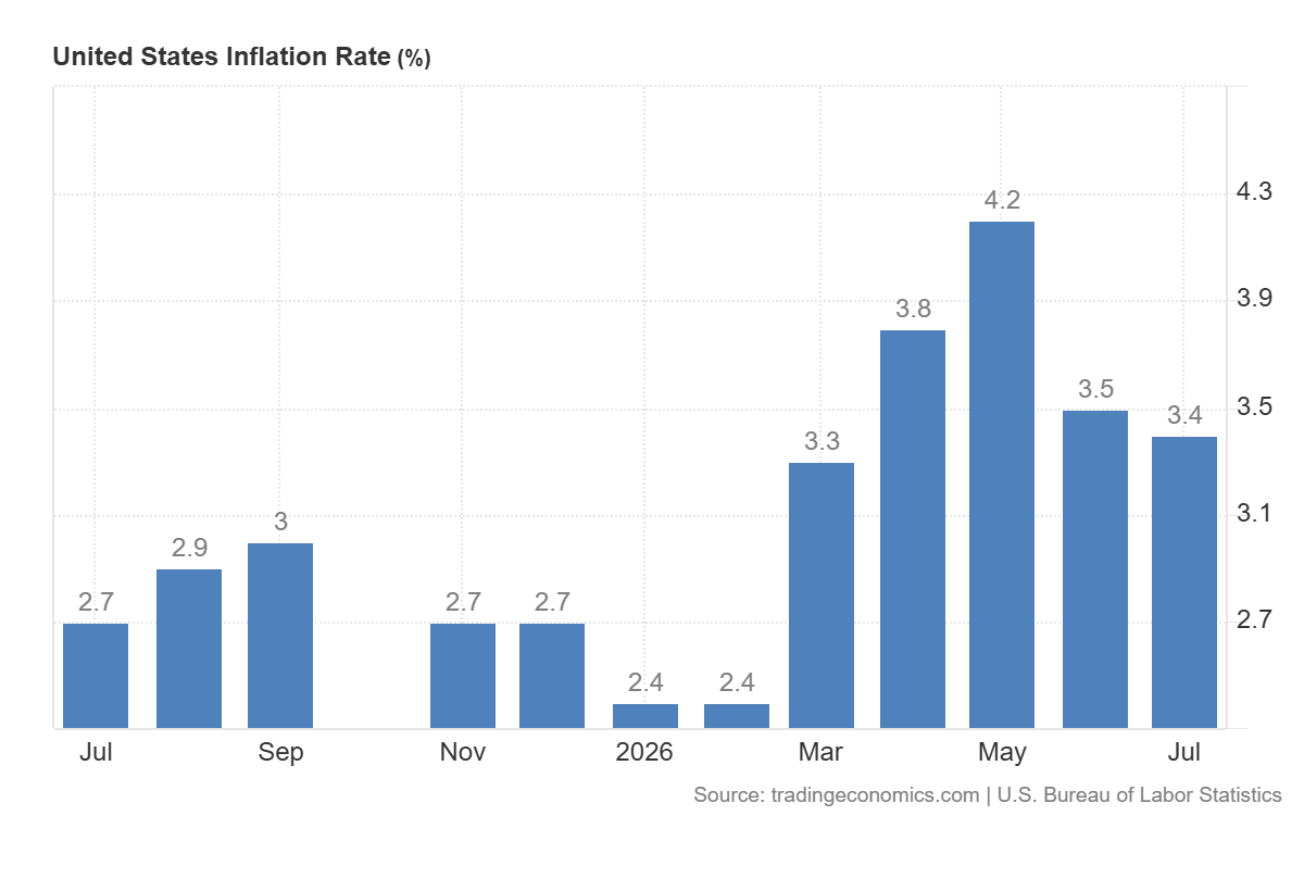 Annualizowana inflacja w USA, źródło: TradingEconomics