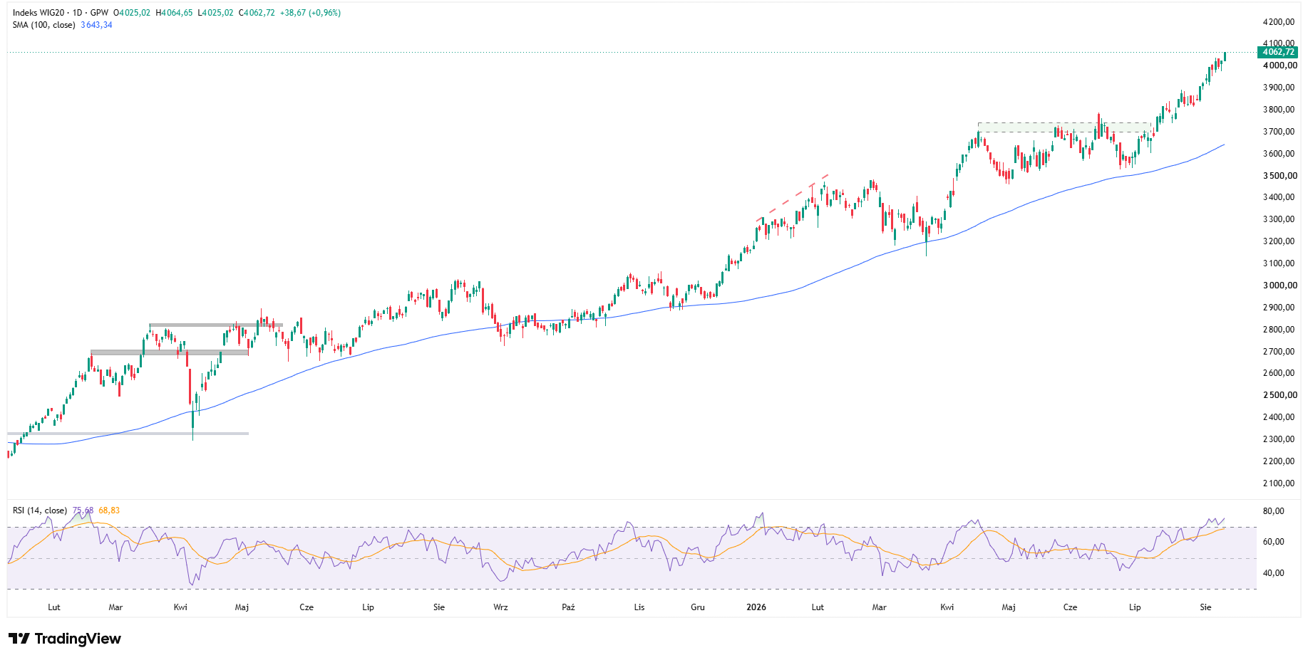 Wykres dzienny WIG20, źródło: TradingView