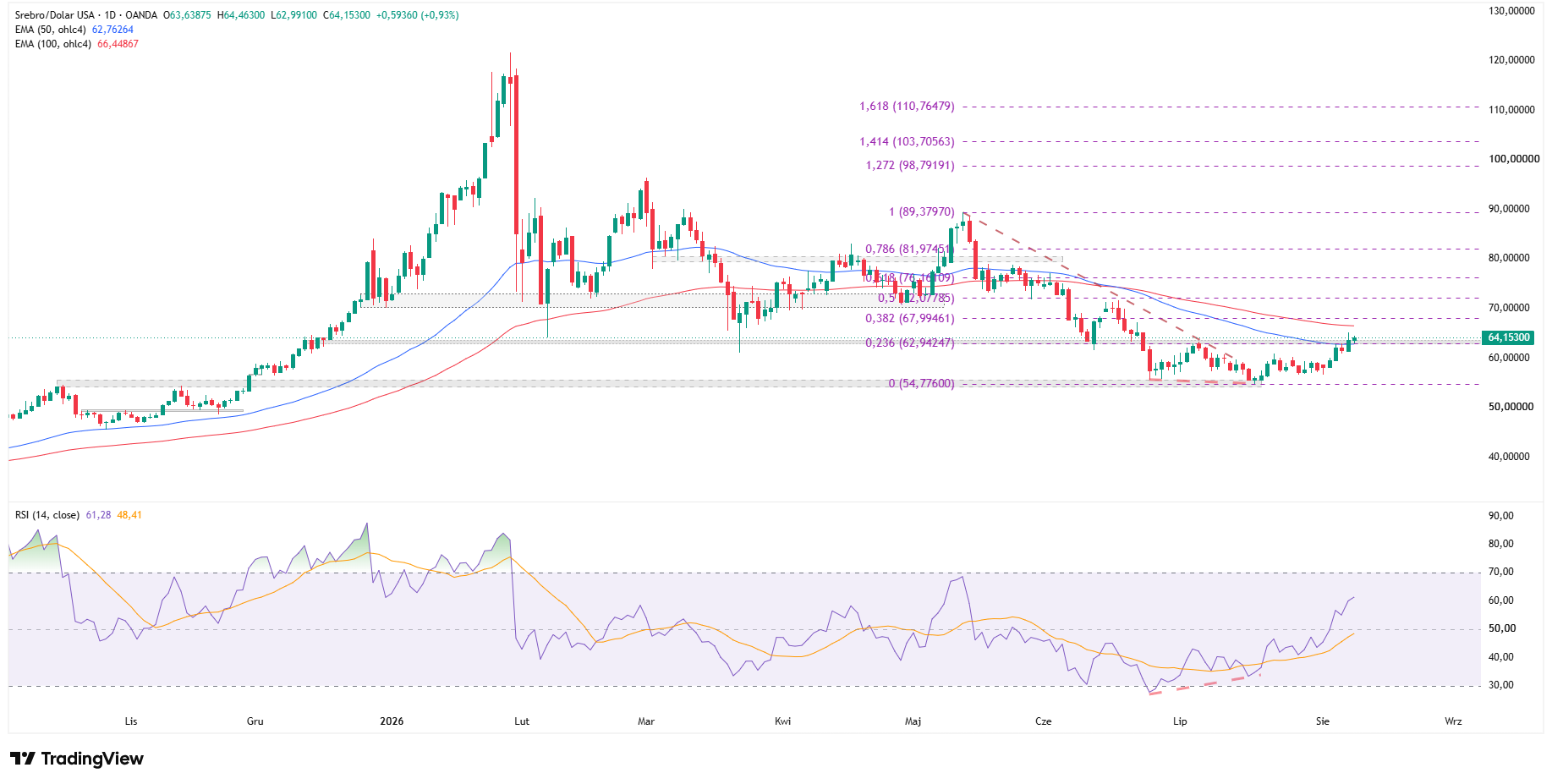 Wykres dzienny srebra, źródło: TradingView
