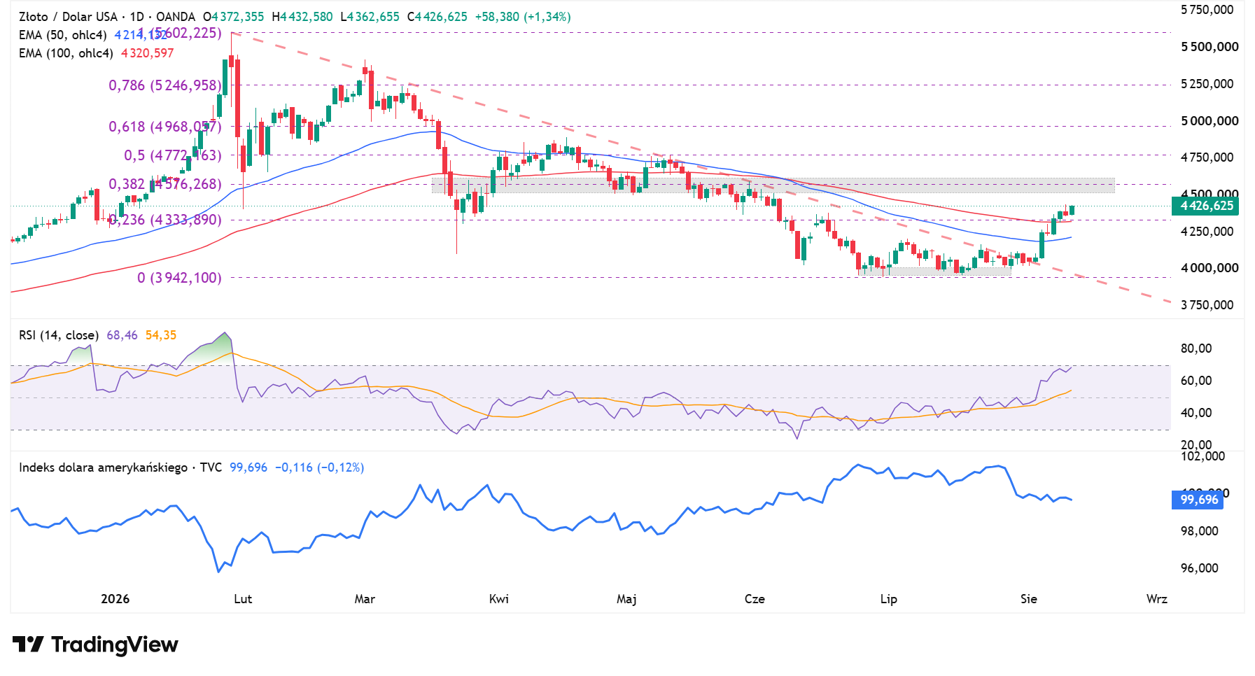 Wykres dzienny złota, źródło: TradingView