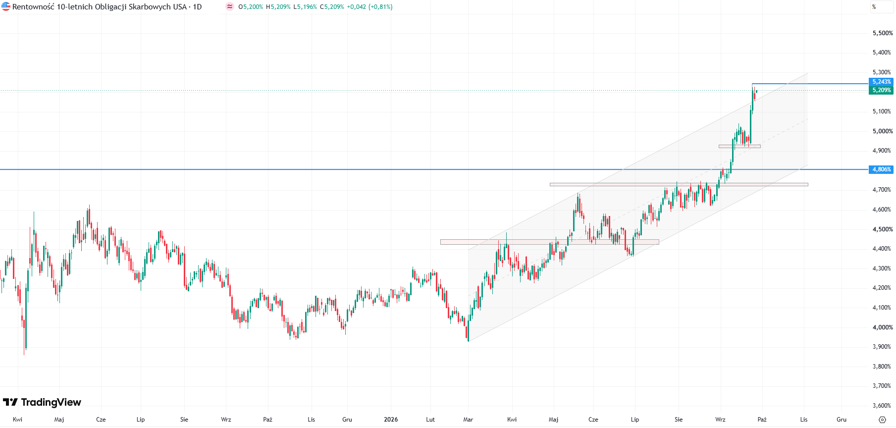 Wykres rentowności 10-letnich obligacji USA, źródło danych: Tradingview