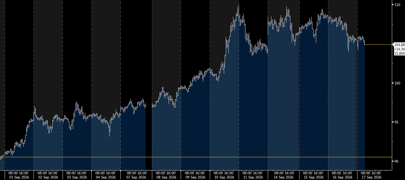 Wykres kontraktu na ropę brent, intraday, źródło: Bloomberg