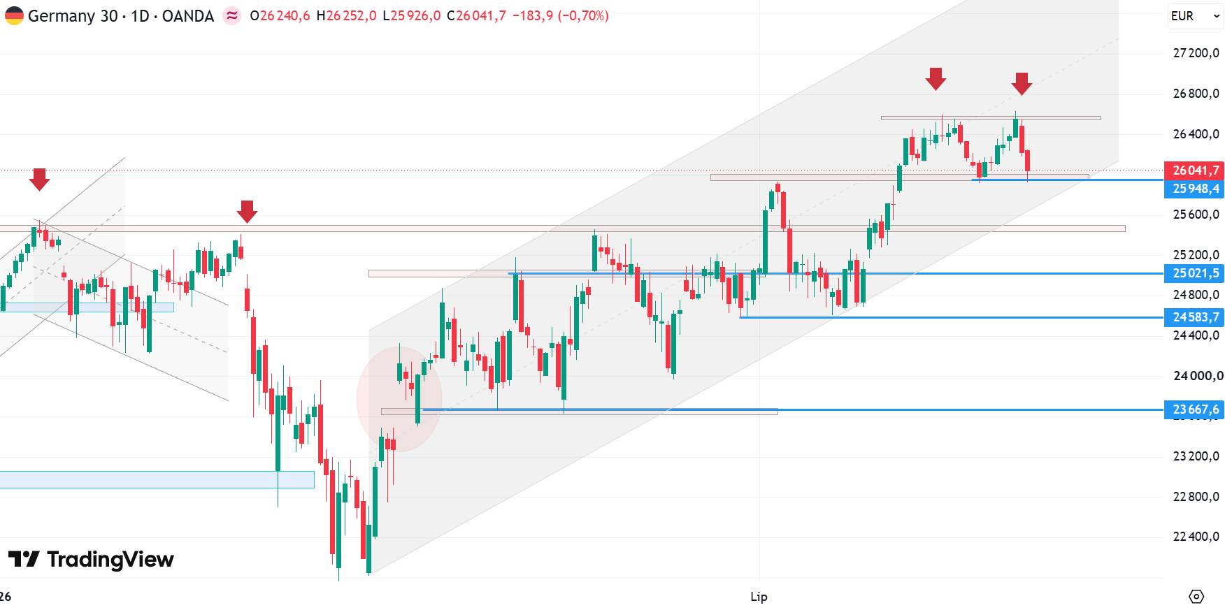 Wykres kontraktu CFD opartego o indeks DAX, dane dzienne, źródło: Tradingview