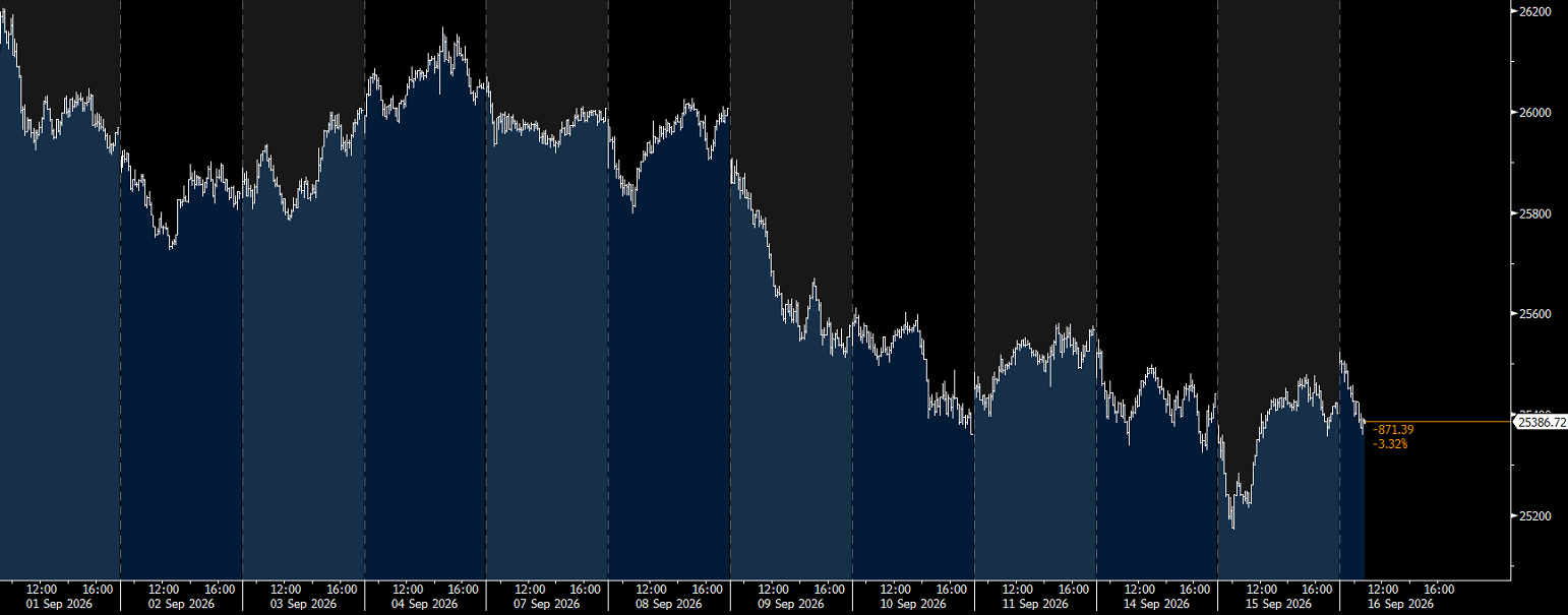 Wykres indeksu DAX, dane intraday, źródło: Bloomberg