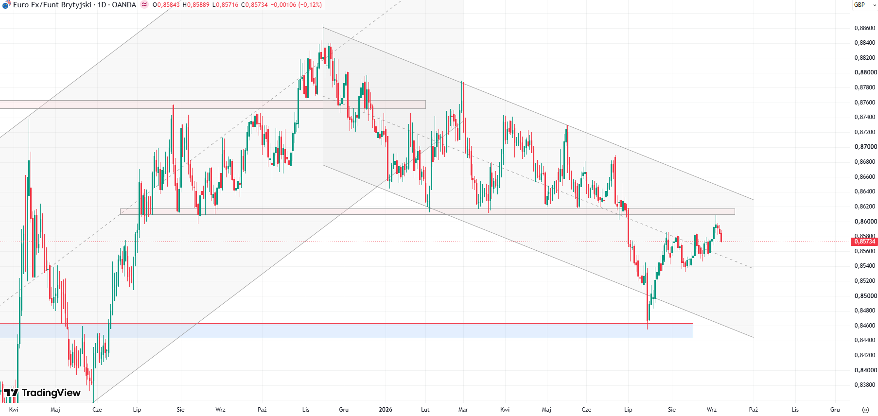 Wykres pary walutowej EUR/GBP, dane dzienne, źródło: Tradingview