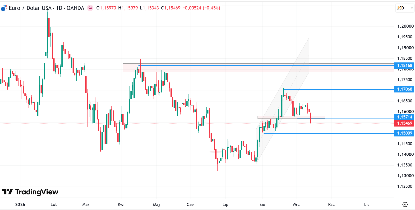 Wykres EUR/USD, dane dzienne, źródło: Tradingview