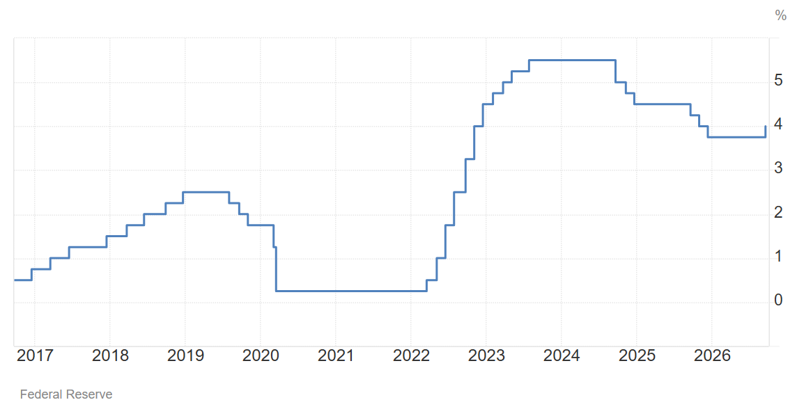 Stopa funduszy federalnych, górny przedział, źródło: tradingeconomics
