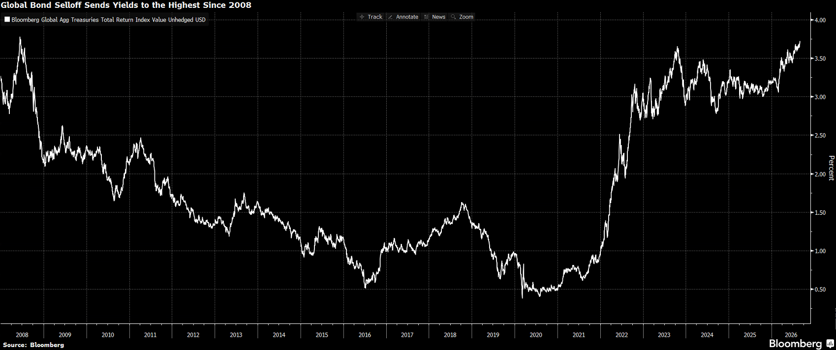 Rentowność globalnych obligacji skarbowych, dane w proc. Źródło: Bloomberg.